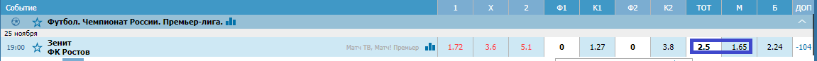 Зенит – Ростов. Прогноз матча РПЛ