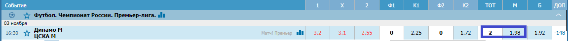 Динамо – ЦСКА. Прогноз матча РПЛ