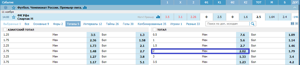 Уфа – Спартак. Прогноз матча РПЛ