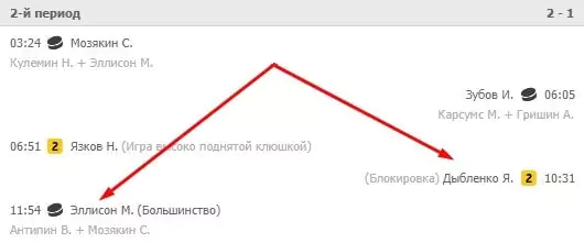 Как делать ставки на хоккеистов?