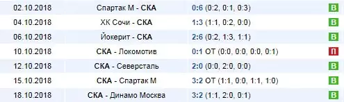 Как делать ставки на броски в хоккее?