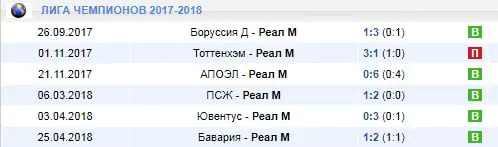 Как делать ставки на мадридский Реал?