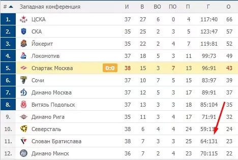 Как делать ставки на хоккеистов?