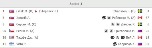 Как делать ставки на хоккеистов?