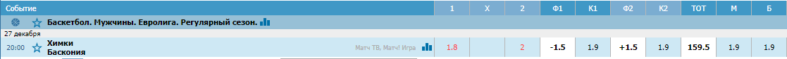 Химки – Баскония. Прогноз матча Евролиги