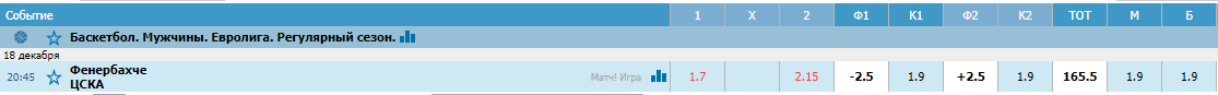 Фенербахче – ЦСКА. Прогноз матча Евролиги