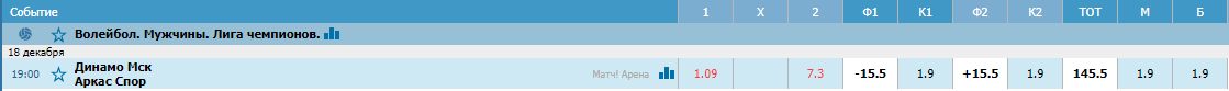 Динамо Москва – Аркас Спор. Прогноз матча волейбольной Лиги Чемпионов