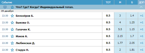 Как делать ставки на «Что? Где? Когда?»