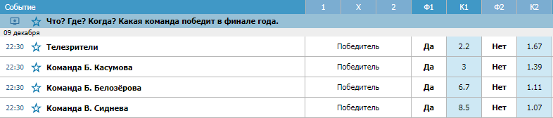 Как делать ставки на «Что? Где? Когда?»