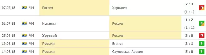 Ставки на сборную России по футболу