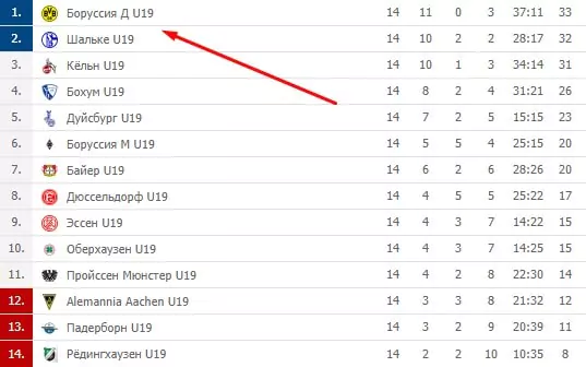 Ставки на молодежные футбольные чемпионаты