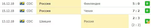 Особенности матчей сборной России по хоккею