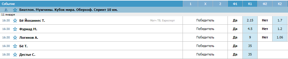 Прогноз на мужской спринт (Оберхоф)