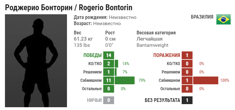 Прогноз на бой Магомед Бибулатов – Роджерио Бонторин