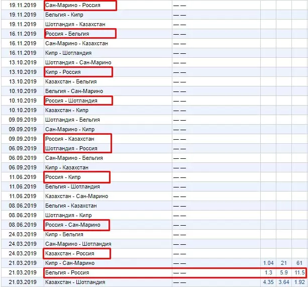 Ставки на сборную России по футболу