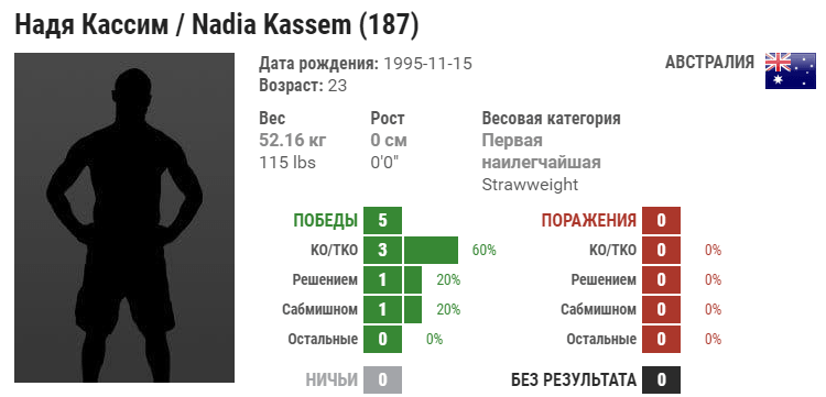 Прогноз на бой Монтана Де Ла Роса – Надя Кассим