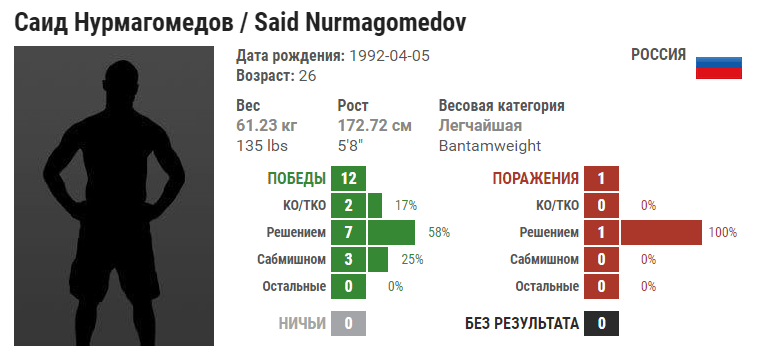 Прогноз на бой Саид Нурмагомедов – Рикардо Рамос