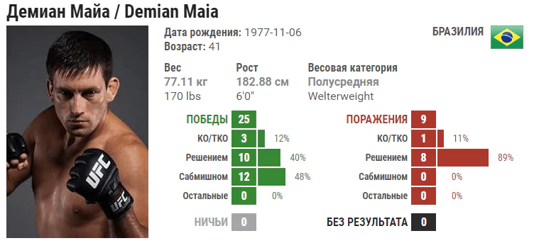 Прогноз на бой Демиан Майя – Лайман Гуд