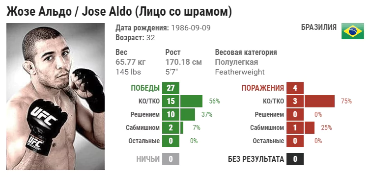 Прогноз на бой Жозе Альдо – Ренато Карнейру
