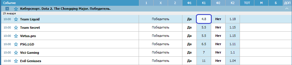 Дайджест турнира Chongqing Major (Dota 2)
