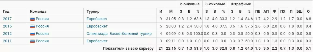 Особенности матчей сборной России по баскетболу