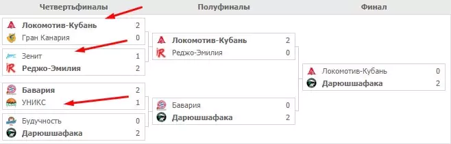Особенности ставок на баскетбольный Еврокубок