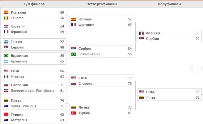 Ставки на Чемпионат Мира по баскетболу