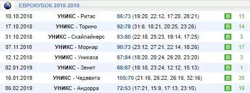 Особенности ставок на баскетбольный Еврокубок