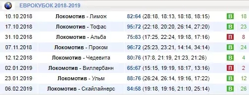 Особенности ставок на баскетбольный Еврокубок