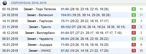Особенности ставок на баскетбольный Еврокубок