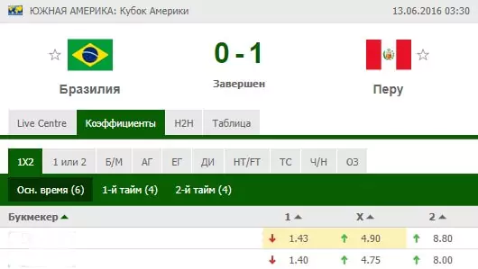 Ставки на Кубок Америки по футболу