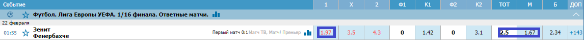 Зенит – Фенербахче. Прогноз матча Лиги Европы