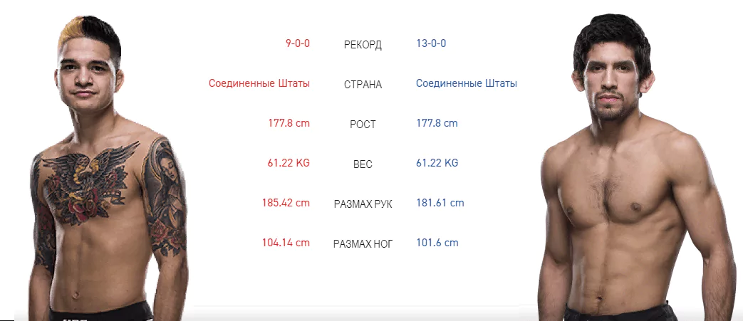 Дайджест UFC on ESPN 1