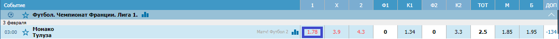 Монако – Тулуза. Прогноз матча Лиги 1