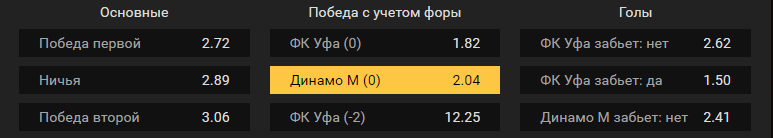 Уфа – Динамо Москва. Прогноз матча российского чемпионата