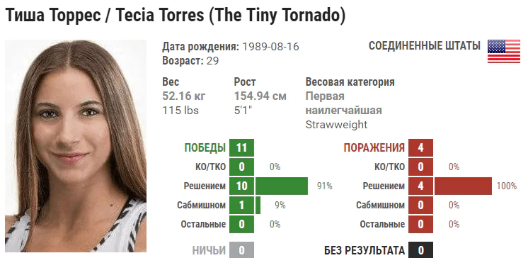 Прогноз на бой Тейша Торрес – Вейли Чжан