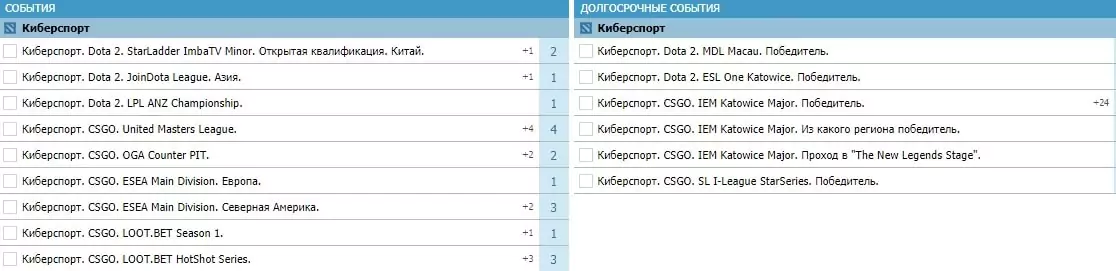 Сравнение киберспортивных линий легальных БК