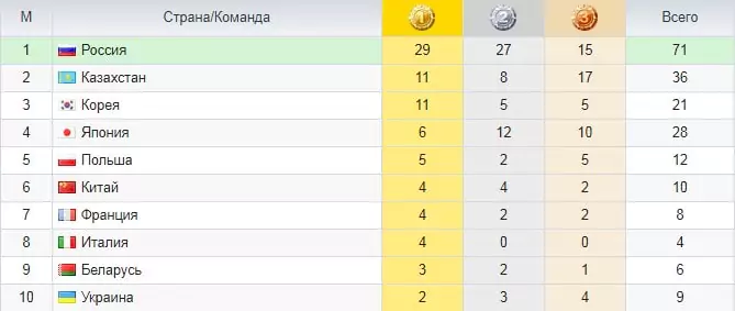 Ставки на зимнюю Универсиаду 2019