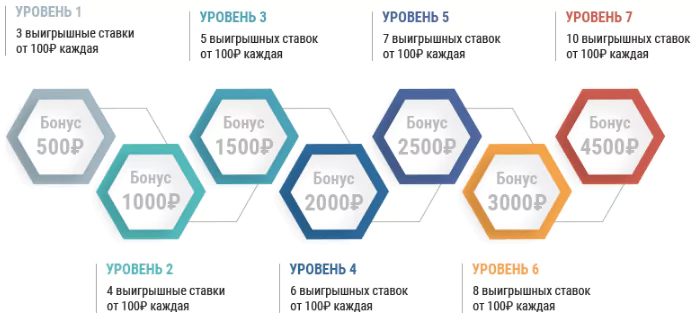 Бонус от БК Париматч за серию успешных ставок на КХЛ