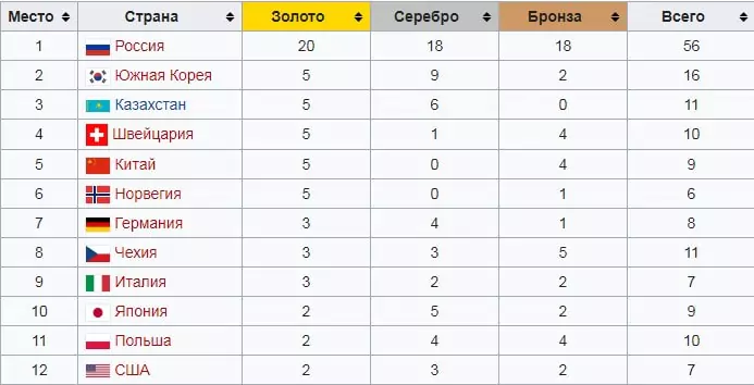 Ставки на зимнюю Универсиаду 2019