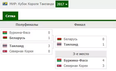 Как делать ставки на матчи сборных?