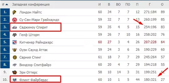 Ставки на молодежные хоккейные чемпионаты