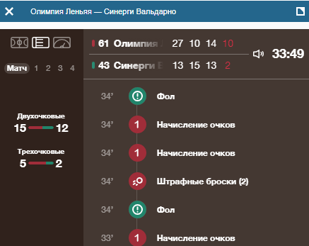 Ставки на баскетбол в БК Фонбет