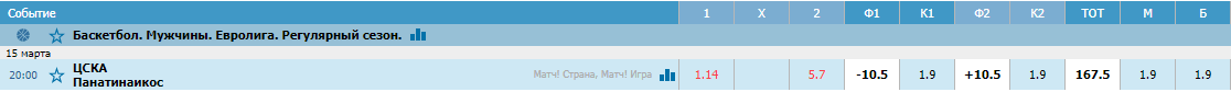 ЦСКА – Панатинаикос. Прогноз матча Евролиги