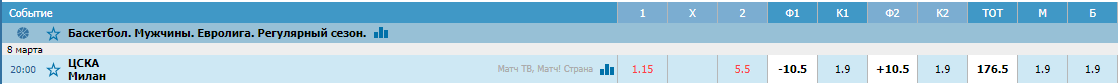 ЦСКА – Олимпия Милан. Прогноз матча Евролиги