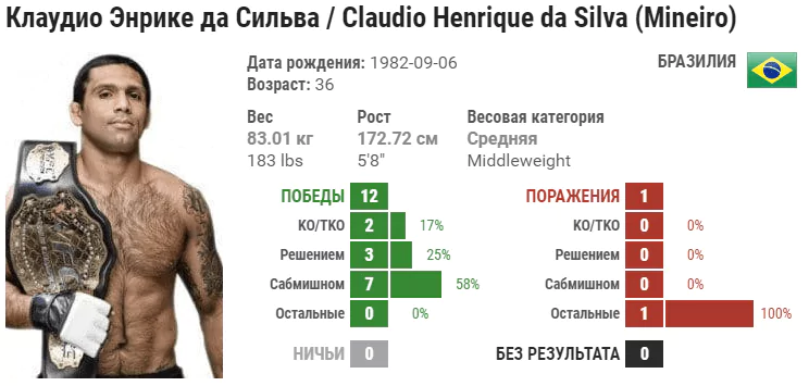 Прогноз на бой Дэнни Робертс – Клаудио Силва