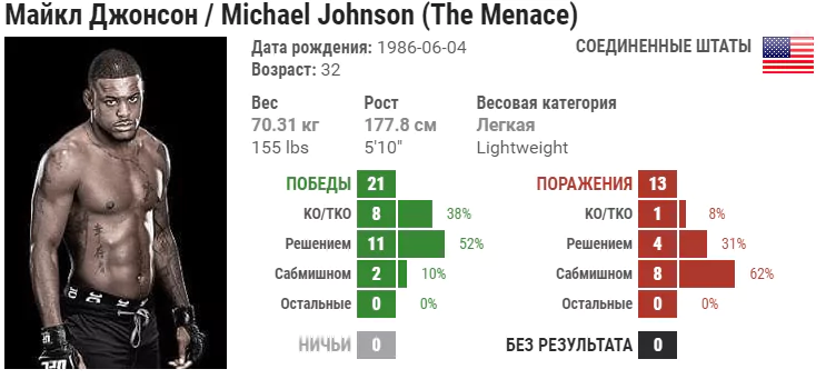 Прогноз на бой Джош Эмметт – Майкл Джонсон