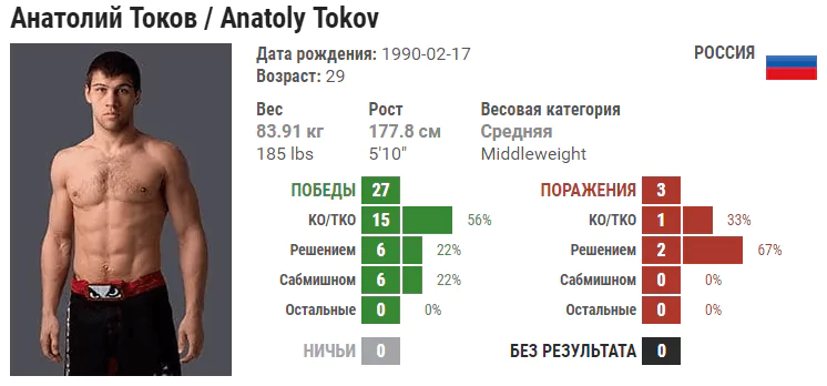 Прогноз на бой Анатолий Токов – Джеральд Харрис
