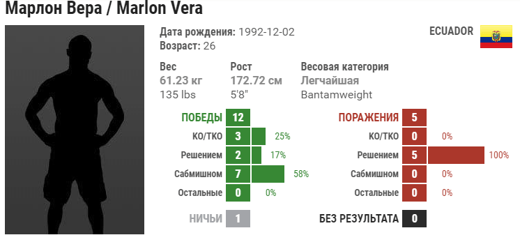 Прогноз на бой Марлон Вера – Фрэнки Саенз