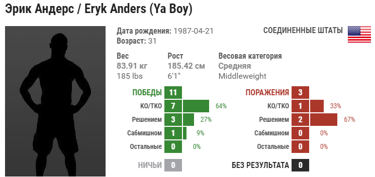 Прогноз на бой Эрик Андерс – Халил Рунтри